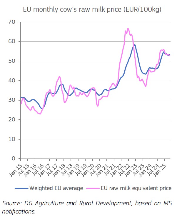 EU Raw milk price_August 25